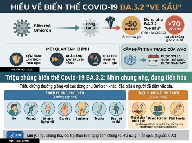 Người dân không hoang mang, chủ quan với biến thể COVID-19 mới BA.3.2