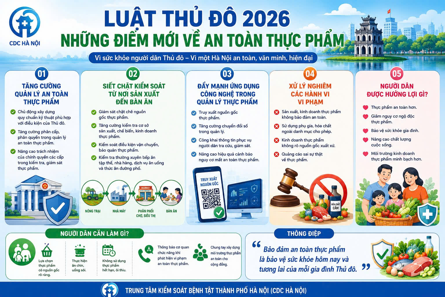 Luật Thủ đô 2026 - Những điểm mới về an toàn thực phẩm