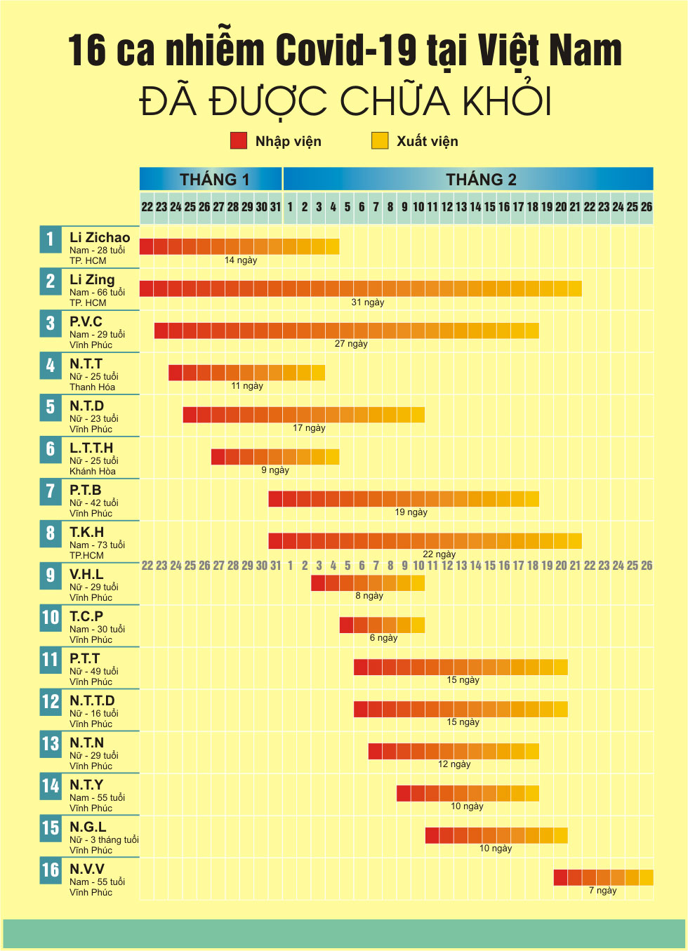 Tiến trình chữa khỏi bệnh của 16 ca nhiễm Covid-19 ở Việt Nam